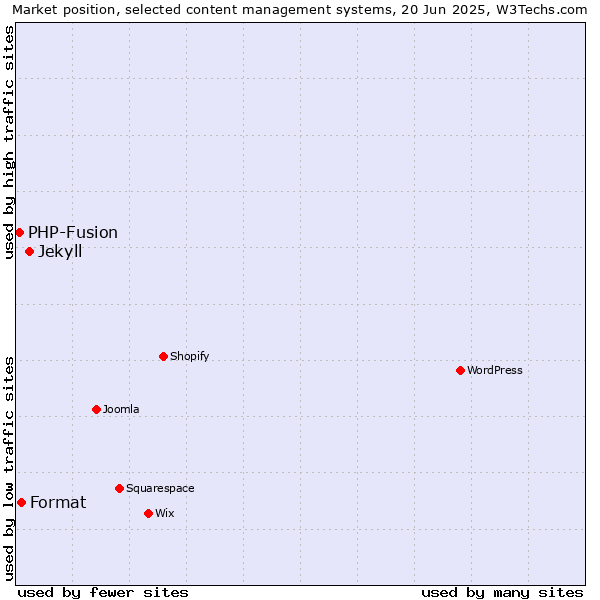 Market position of Jekyll vs. Format vs. PHP-Fusion