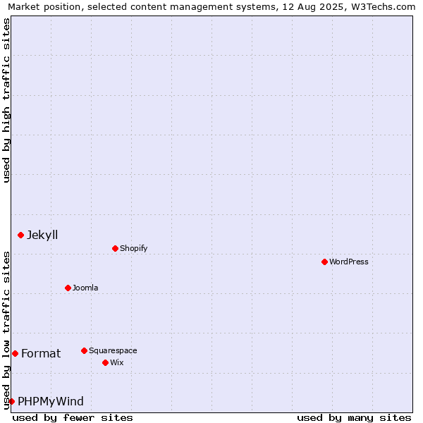 Market position of Jekyll vs. Format vs. PHPMyWind
