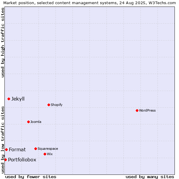 Market position of Jekyll vs. Format vs. Portfoliobox