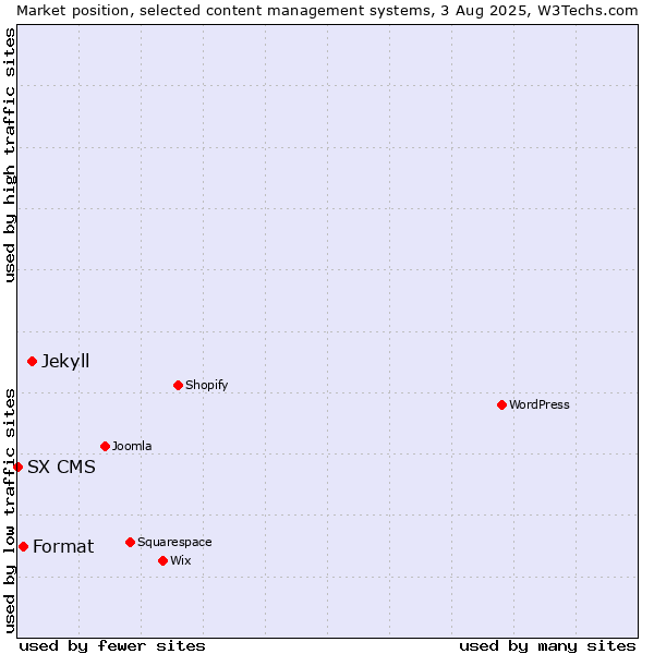 Market position of Jekyll vs. Format vs. SX CMS