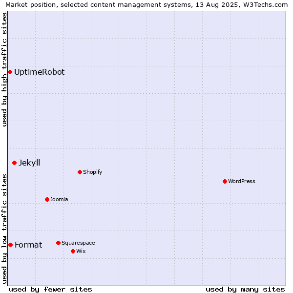 Market position of Jekyll vs. Format vs. UptimeRobot