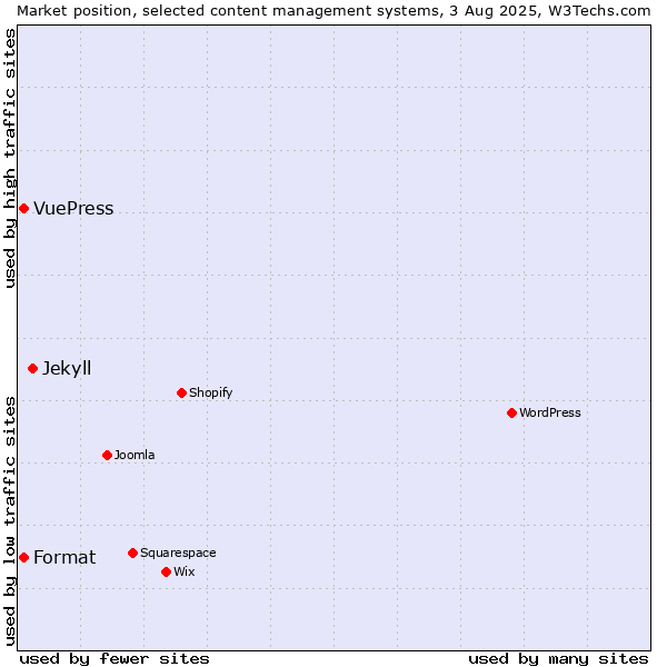 Market position of Jekyll vs. Format vs. VuePress
