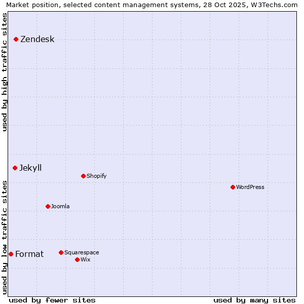 Market position of Zendesk vs. Jekyll vs. Format