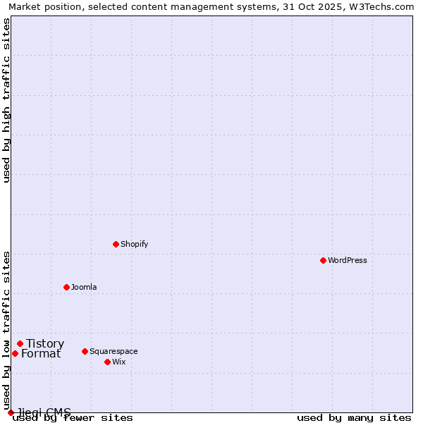 Market position of Tistory vs. Format vs. Jieqi CMS