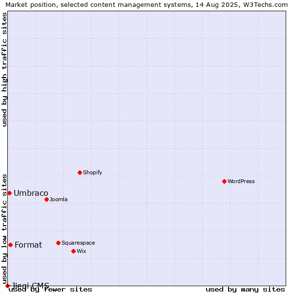 Market position of Format vs. Umbraco vs. Jieqi CMS