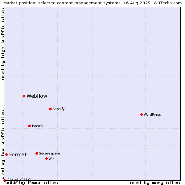 Market position of Webflow vs. Format vs. Jieqi CMS