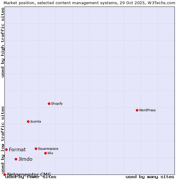 Market position of Jimdo vs. Format vs. Netgenerator CMS