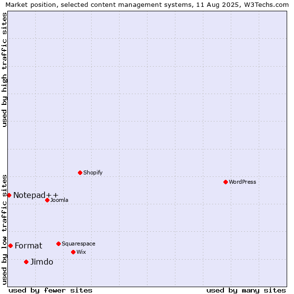 Market position of Jimdo vs. Format vs. Notepad++