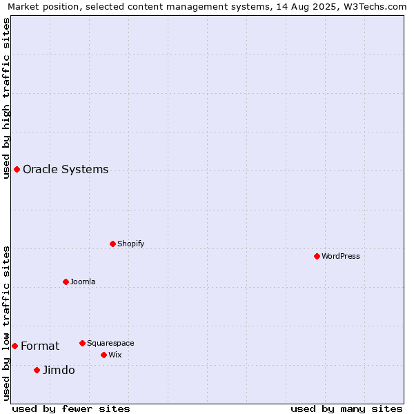 Market position of Jimdo vs. Oracle Systems vs. Format