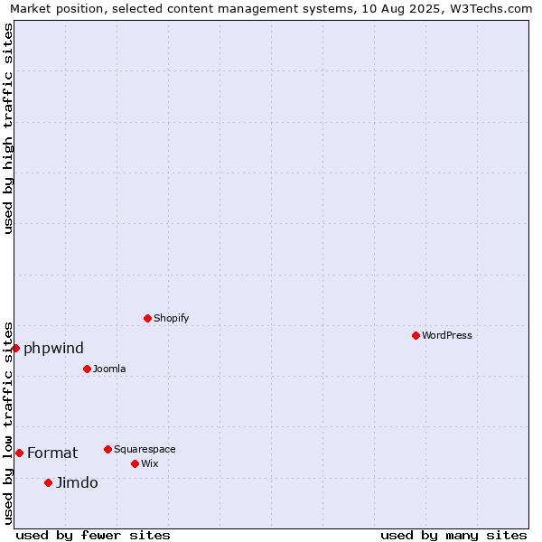 Market position of Jimdo vs. Format vs. phpwind