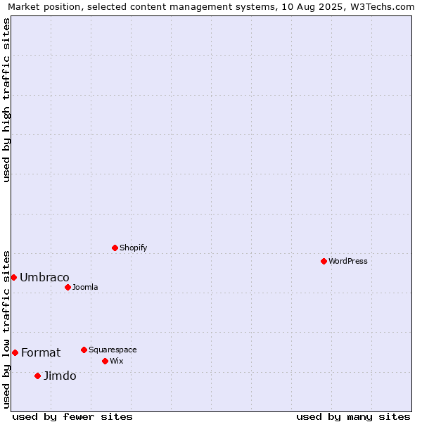Market position of Jimdo vs. Format vs. Umbraco