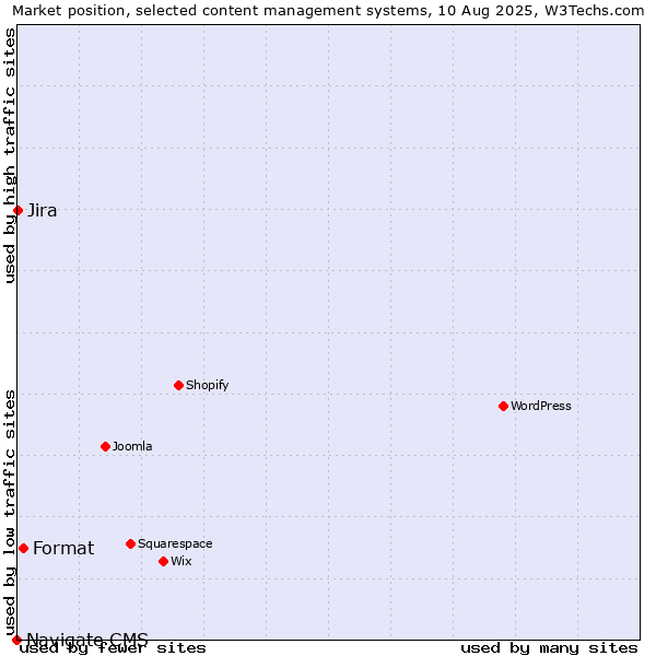Market position of Format vs. Jira vs. Navigate CMS
