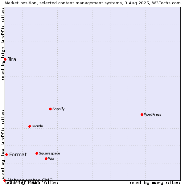 Market position of Format vs. Jira vs. Netgenerator CMS