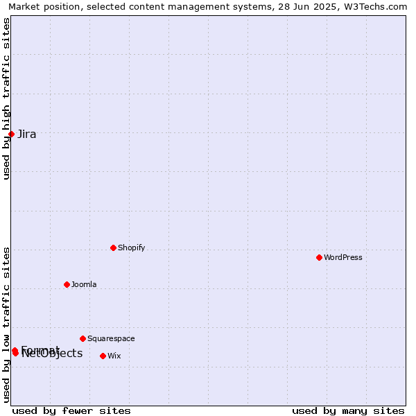 Market position of NetObjects vs. Format vs. Jira