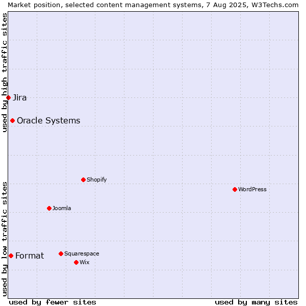 Market position of Oracle Systems vs. Format vs. Jira
