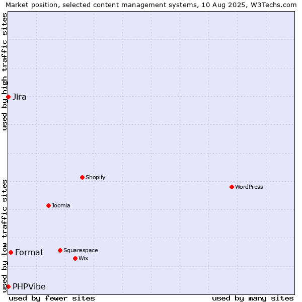 Market position of Format vs. Jira vs. PHPVibe