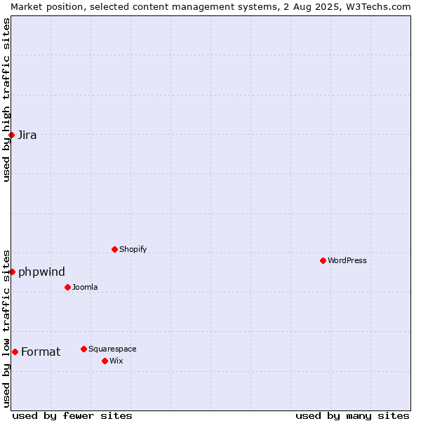 Market position of Format vs. phpwind vs. Jira