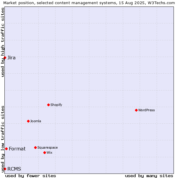Market position of Format vs. Jira vs. RCMS