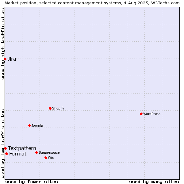 Market position of Format vs. Textpattern vs. Jira