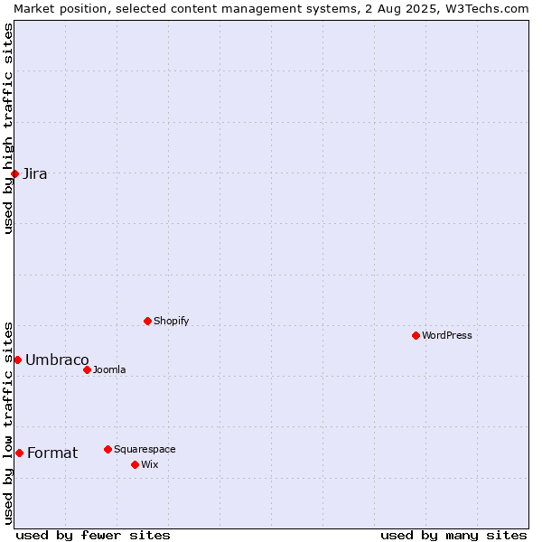 Market position of Format vs. Umbraco vs. Jira