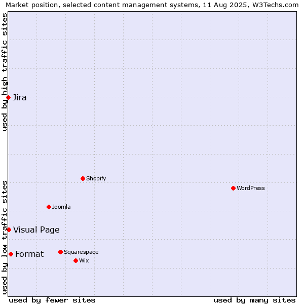 Market position of Format vs. Visual Page vs. Jira