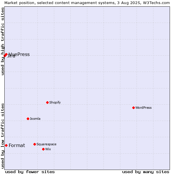 Market position of Format vs. VuePress vs. Jira