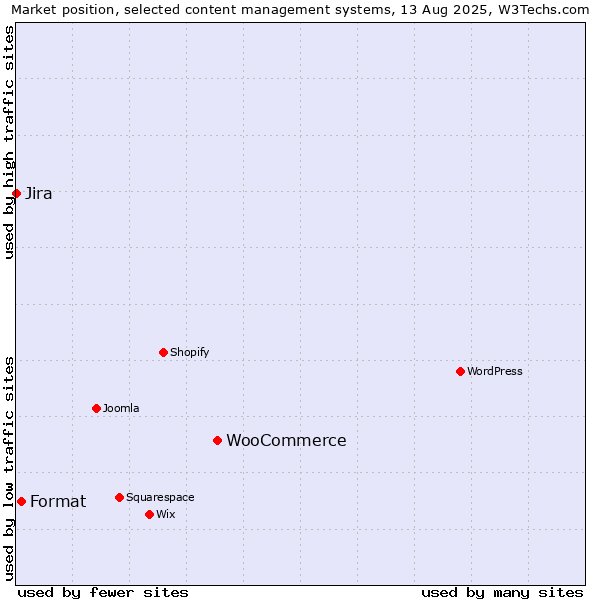 Market position of WooCommerce vs. Format vs. Jira