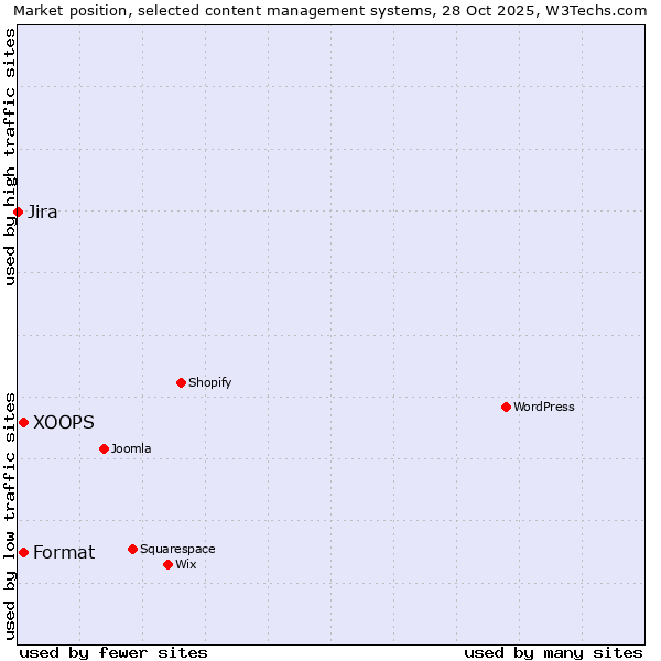 Market position of XOOPS vs. Format vs. Jira