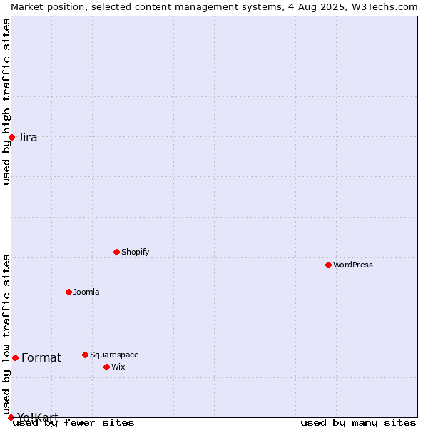 Market position of Format vs. Jira vs. Yo!Kart