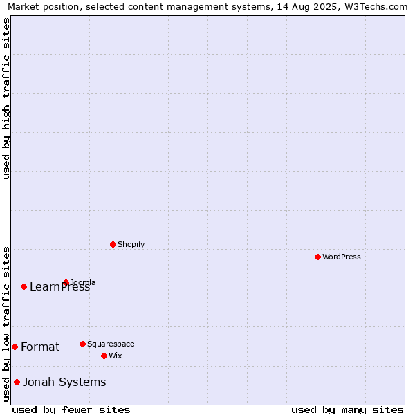Market position of LearnPress vs. Jonah Systems vs. Format