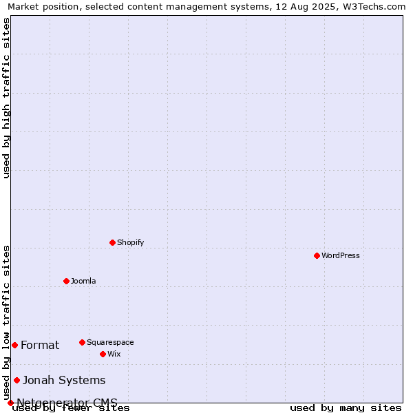 Market position of Jonah Systems vs. Format vs. Netgenerator CMS