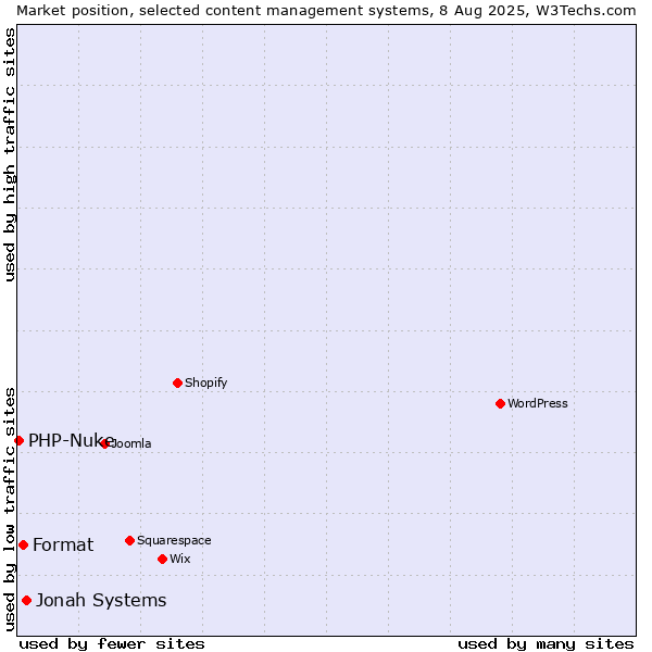 Market position of Jonah Systems vs. Format vs. PHP-Nuke