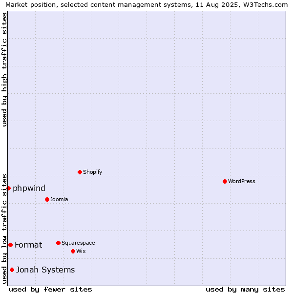 Market position of Jonah Systems vs. Format vs. phpwind