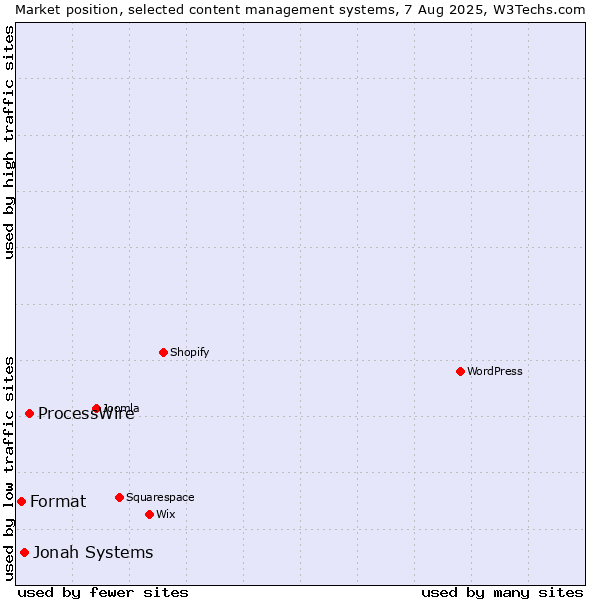 Market position of ProcessWire vs. Jonah Systems vs. Format
