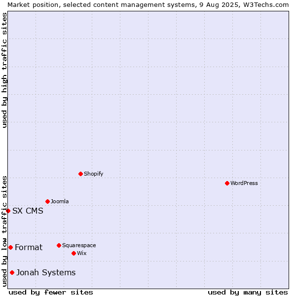 Market position of Jonah Systems vs. Format vs. SX CMS