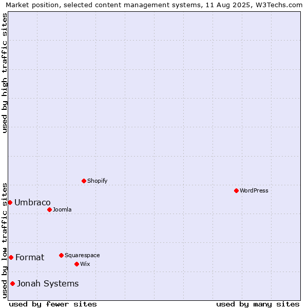 Market position of Jonah Systems vs. Format vs. Umbraco