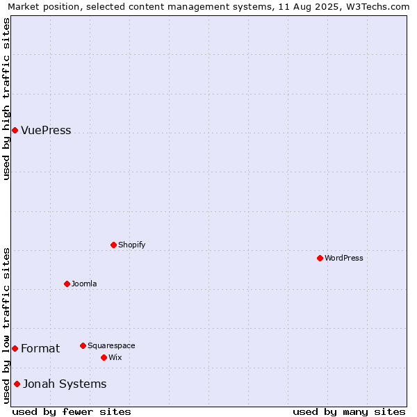 Market position of Jonah Systems vs. Format vs. VuePress