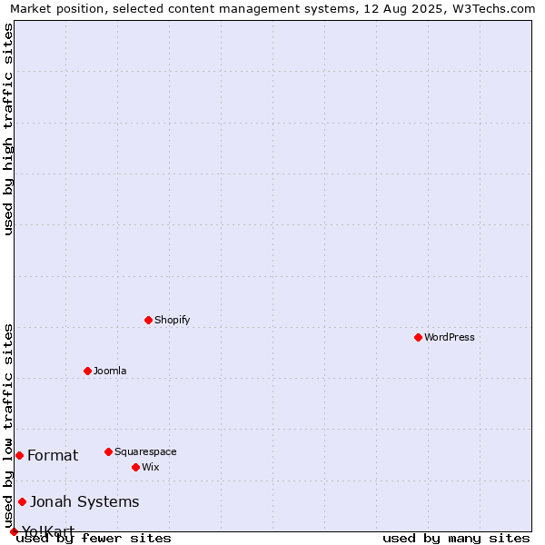 Market position of Jonah Systems vs. Format vs. Yo!Kart