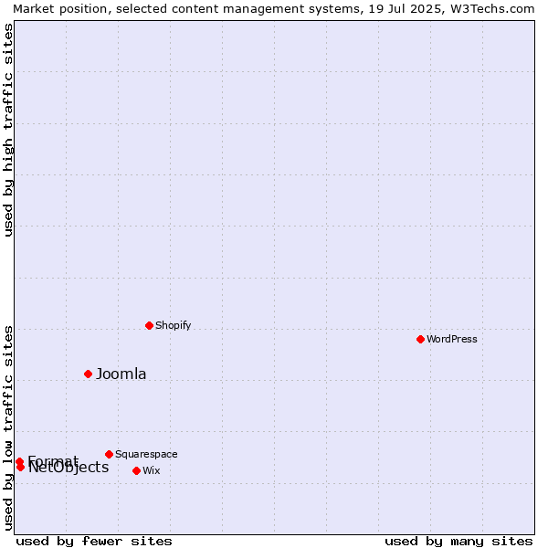 Market position of Joomla vs. NetObjects vs. Format