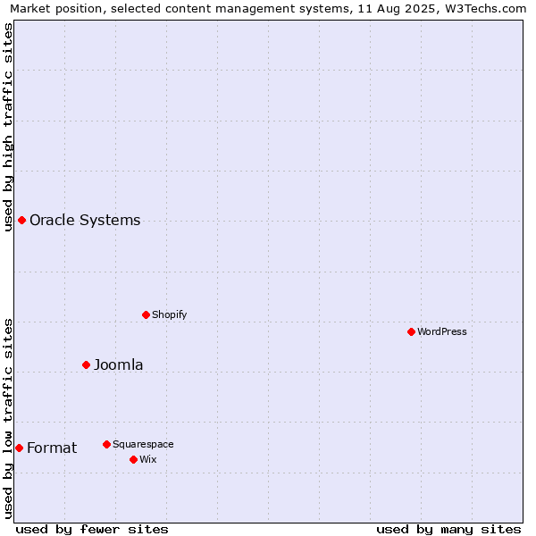 Market position of Joomla vs. Oracle Systems vs. Format