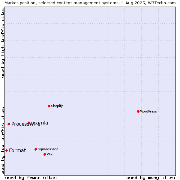 Market position of Joomla vs. ProcessWire vs. Format
