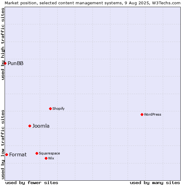 Market position of Joomla vs. Format vs. PunBB