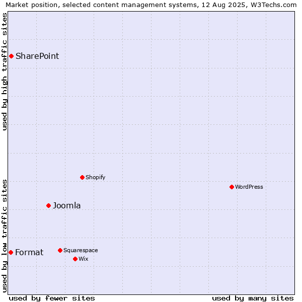 Market position of Joomla vs. SharePoint vs. Format
