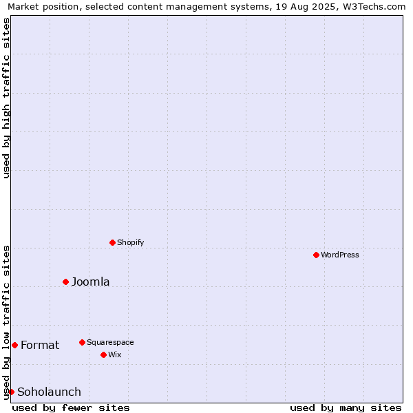 Market position of Joomla vs. Format vs. Soholaunch