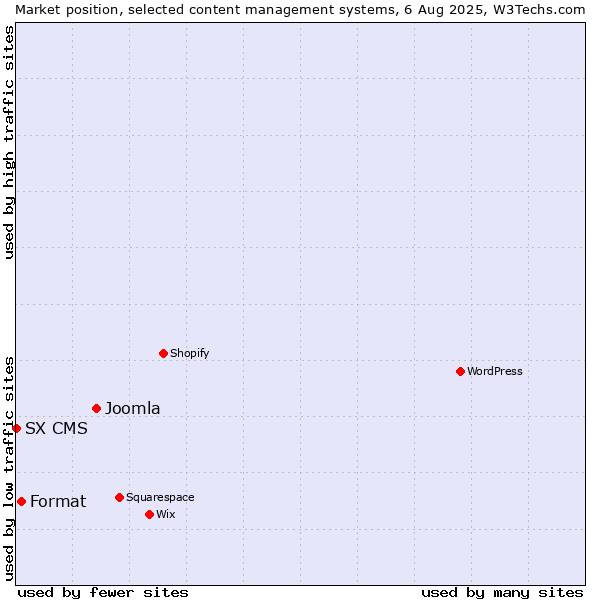 Market position of Joomla vs. Format vs. SX CMS