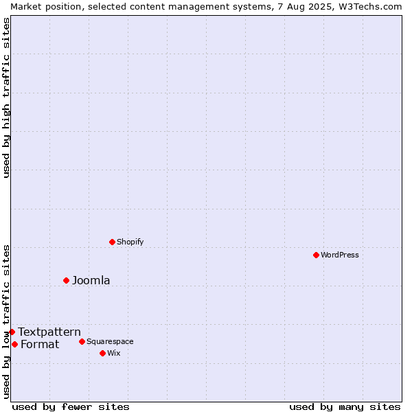 Market position of Joomla vs. Format vs. Textpattern