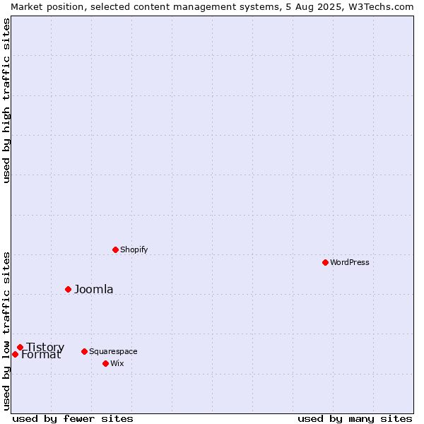 Market position of Joomla vs. Tistory vs. Format