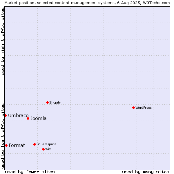 Market position of Joomla vs. Format vs. Umbraco