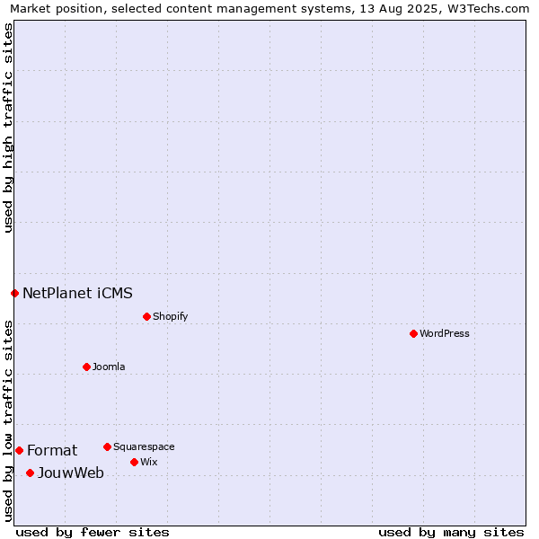 Market position of JouwWeb vs. Format vs. NetPlanet iCMS
