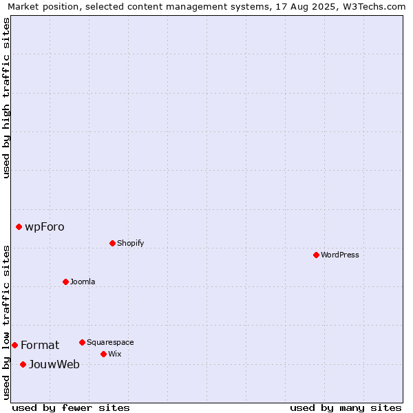 Market position of JouwWeb vs. wpForo vs. Format